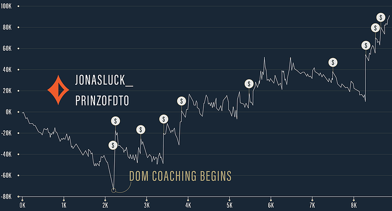 Influence of Dominik Nitsche's poker coaching